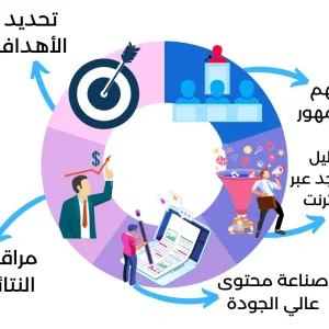 خطة تسويق إلكتروني متكاملة على مواقع التواصل